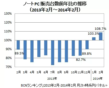 ノートPC 販売台数前年同月比の推移