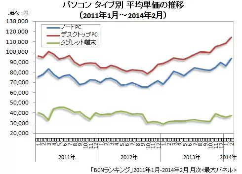 パソコン　タイプ別 税別平均単価の推移