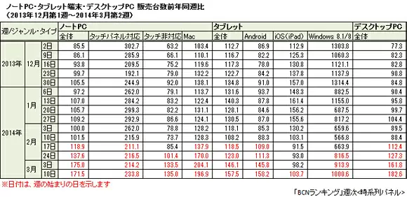 ノートPC・タブレット・デスクトップPCの販売台数前年同週比
