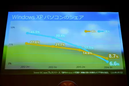 Windows XPのシェア推移