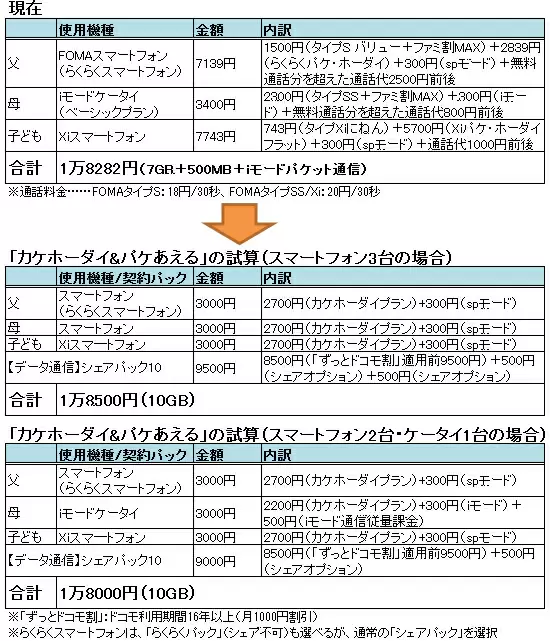 家族3人・新旧料金比較