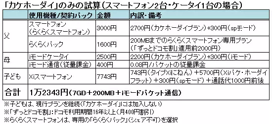 家族3人・新旧料金比較（「カケホーダイ」のみの試算