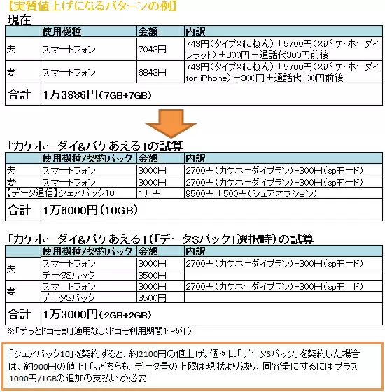 夫婦2人・新旧料金比較（実質値上げになるパターン）