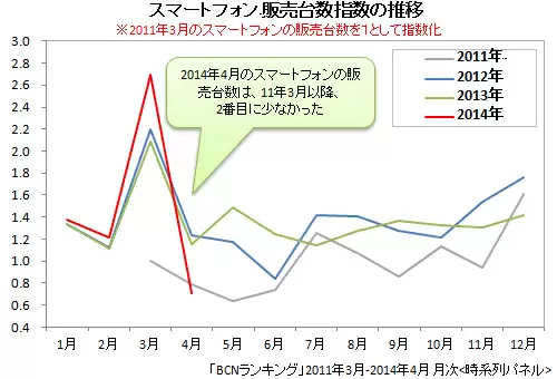 スマートフォン販売台数指数　前年同月比の推移