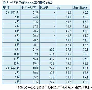 3キャリアのiPhone率の推移