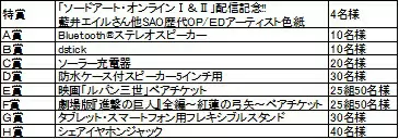 「1000作品突破！ 大抽選会」のプレゼント一覧