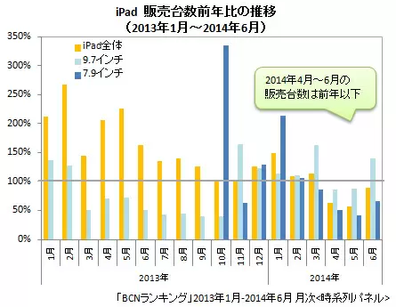 iPad 全体・サイズ別販売台数前年同月比