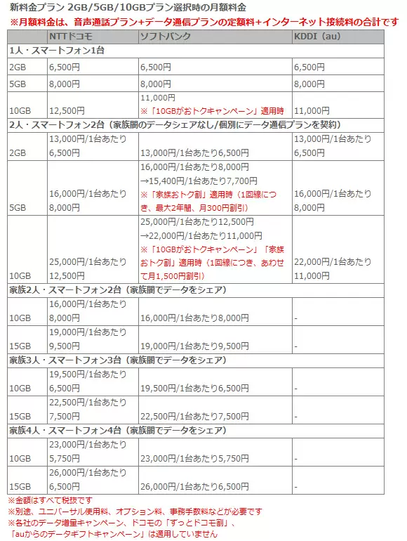新料金プラン 2GB/5GB/10GB選択時の月額料金