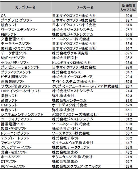 2014年上半期No.1メーカー（ソフトウェア）
