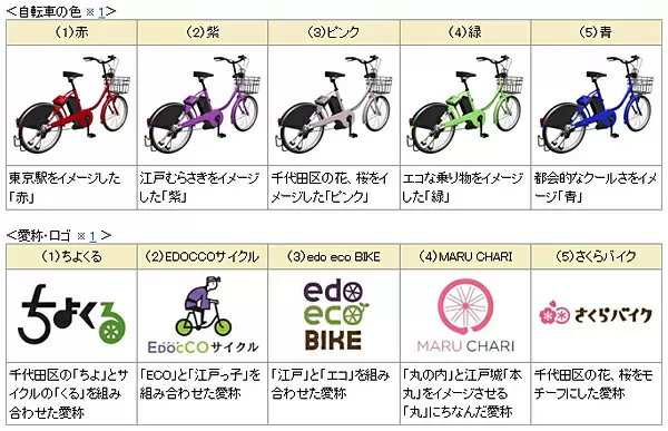 自転車の色と愛称・ロゴの候補
