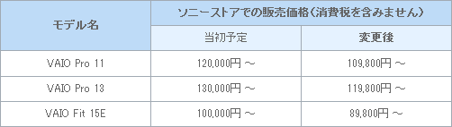 変更前と変更後の価格
