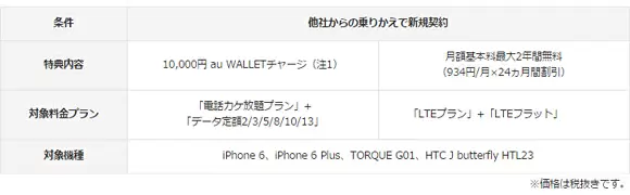 「auにかえる割 Plus」の割引内容