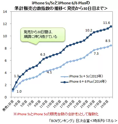 iPhone 6/6 Plus累計販売台数指数（2014年10月18日まで）