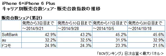 iPhone 6/6 Plus 累計キャリア別シェアの推移