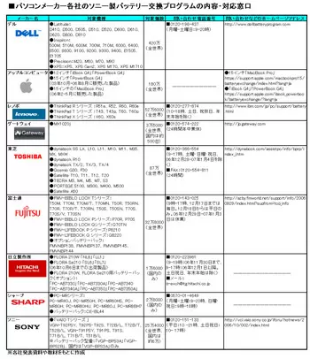 ソニー製バッテリー交換プログラム 各社の対応