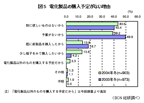 電化製品の購入予定がない理由
