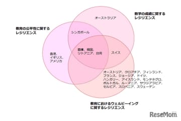 経済協力開発機構の国際的な学習到達度調査「PISA2022」の結果において、日本は、数学の成績や教育...