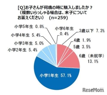 シルミル研究所は、2024年1月19日「子どもの見守りアイテム」に関する調査結果を公開した。購入時期...