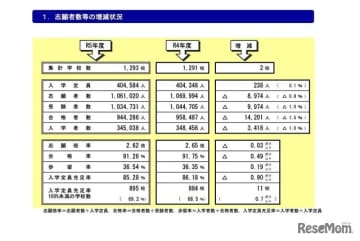 日本私立学校振興・共済事業団は2024年1月18日、2023年度（令和5年度）私立高等学校入学志願動...