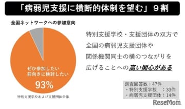 ポケットサポートは2024年1月22日、ベネッセこども基金と協働で実施した病気療養児支援者全国ネット...