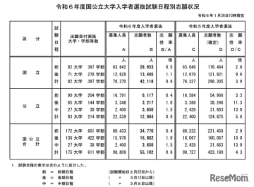 文部科学省は2024年1月26日、2024年度（令和6年度）国公立大学入学者選抜の志願状況を発表した...