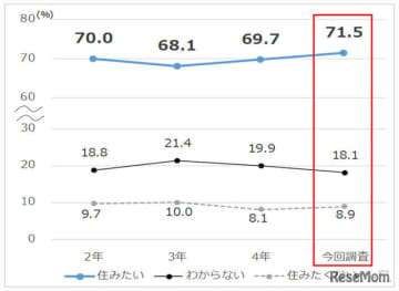 東京都は2024年1月26日、「都民生活に関する世論調査」の結果を公開した。物価上昇などで、暮らしむ...