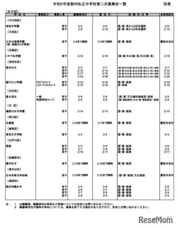 東京私立中学高等学校協会は2024年2月1日、都内私立中学校の2024年度（令和6年度）第2次募集の...