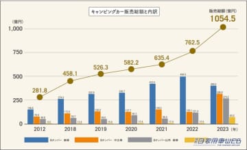 画像(7枚) 一般社団法人日本RV協会は、2023年のキャンピングカー販売総額が新車・中古車を合計し...