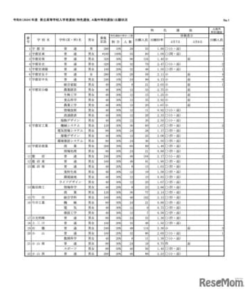 栃木県教育委員会は2024年2月1日、2024年度（令和6年度）栃木県立高等学校入学者選抜の特色選抜...