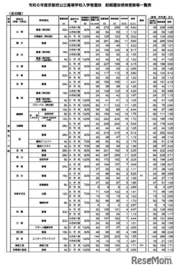 高校受験2024】京都府公立高、前期選抜の受検倍率…堀川（探究）1.64倍