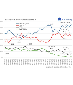 TVS REGZA レコーダー撤退のワケ――放送波録画機時代の終焉と次世代モデルへの期待【道越一郎のカットエッジ】