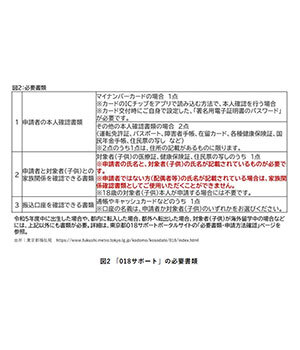 「年間最大6万円」、東京都の子供・子育て支援「018サポート」の申請を忘れずに！