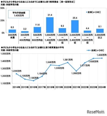 小学生が社会人になるまでの教育資金の平均予想金額は1,439万円、学校外教育費の平均支出金額は月額1...