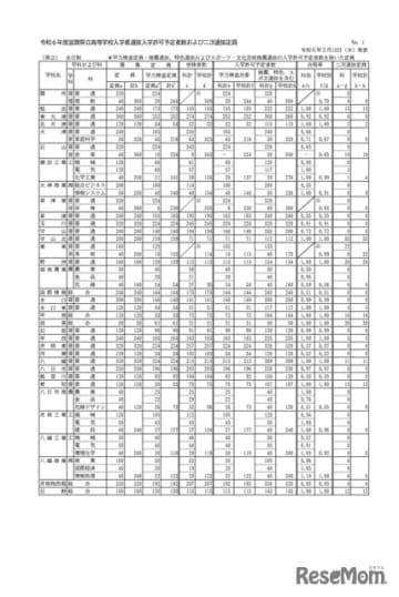 滋賀県教育委員会は2024年3月13日、2月7日に実施した推薦選抜、特色選抜およびスポーツ・文化芸術...