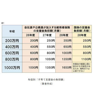 年収別！「子育て支援金の負担額」、あなたの負担はいくら？