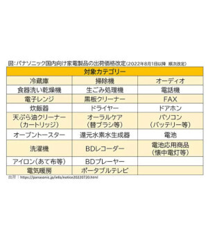 ただの値上げじゃない！？　パナソニックの「価格改定」と家電量販業界の「商慣習」