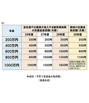 年収別！「子育て支援金の負担額」、あなたの負担はいくら？