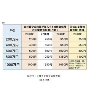 年収別！「子育て支援金の負担額」、あなたの負担はいくら？