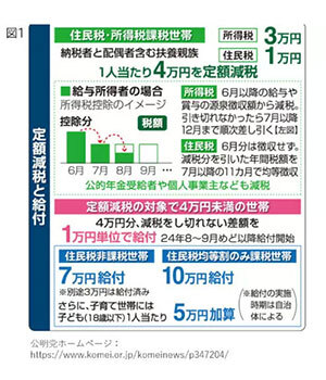 6月給与分から開始の「定額減税」、「住宅ローン控除」ってどうなるの？