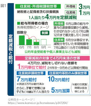 6月給与分から開始の「定額減税」、「住宅ローン控除」ってどうなるの？