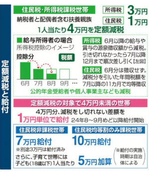 6月給与分から開始の「定額減税」、「住宅ローン控除」ってどうなるの？