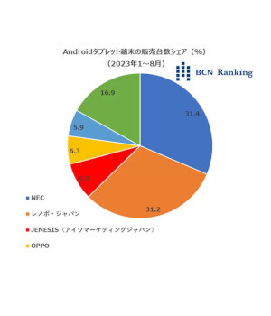 Androidタブレット端末市場で「aiwa」が3位に！ わずか1年で大躍進した秘密に迫る