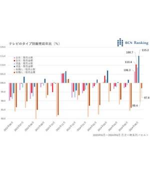 テレビ復活か？　パリ五輪直前で販売が活性化【道越一郎のカットエッジ】