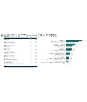 なぜ日本で拡大していない？ スマートホーム導入のハードルや不安について