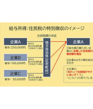 住民税から「副業がバレる」からくり　副業する際に注意したいポイント