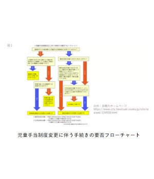 10月1日から変わる「児童手当」、手続きはどうすれば？ ～手続き編～