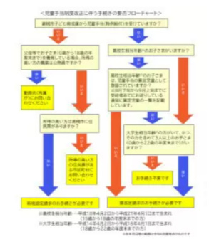 10月1日から変わる「児童手当」、手続きはどうすれば？ ～手続き編～