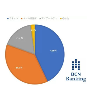 デネットのビジネスが好調、データ管理で上半期トップシェア　勤怠管理の導入は約3500拠点