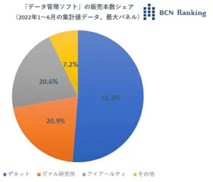 デネット、「データ管理ソフト」で上半期シェアNo.1獲得　「パソコンで勤怠管理School」は9万3000人以上が活用