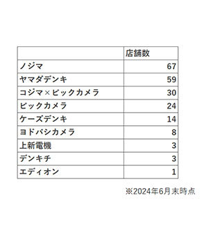 意外？　人口10万人あたりの家電量販店は47都道府県中ワースト1位は東京都